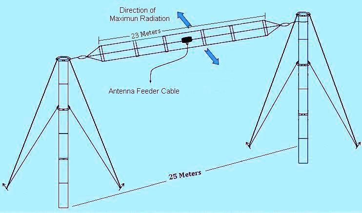 Antena triple dipolo HF 2 - 30 Mhz. max. 3.000 W